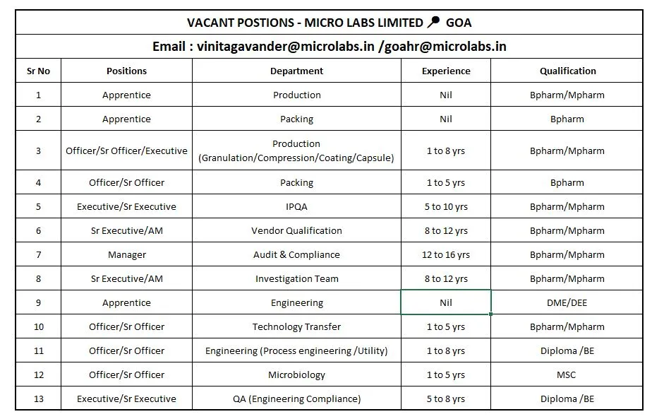 Micro Labs Limited Hiring for Multiple Pharma Roles in Goa | QA, IPQA, Production, Packing & More | Apply Now