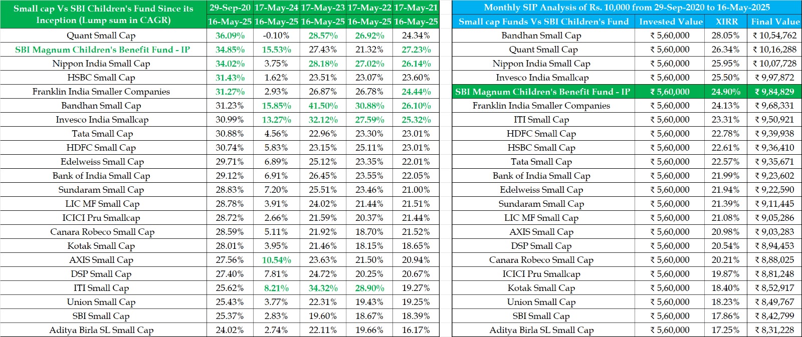 Best Performing Children’s Investment Funds in India: Detailed Comparison, Pros & Cons, Tax Implications, and Exit Loads