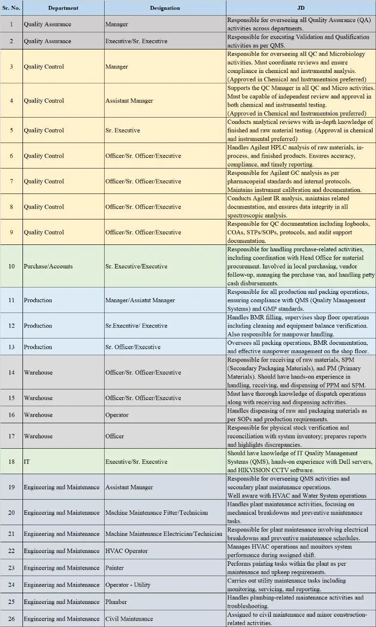 Novamed Laboratories Hiring for Multiple Departments – QA, QC, Production, IT, Accounts & More