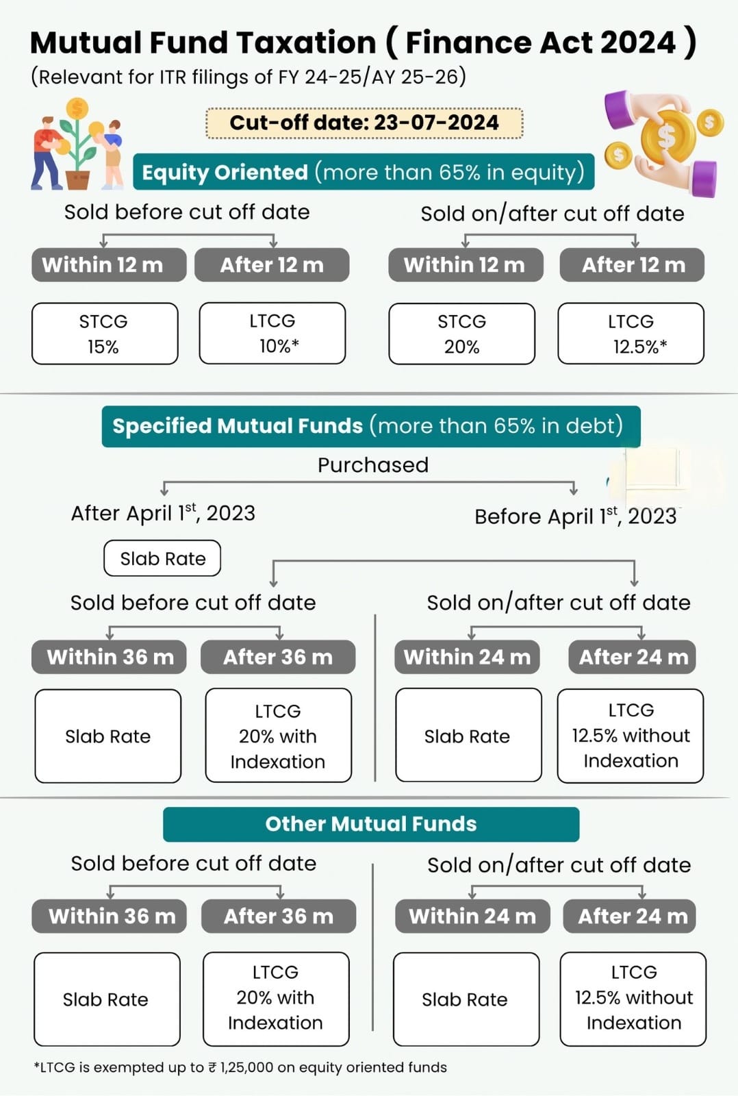 Taxation on Sale of Mutual Funds for FY 2024-25 / AY 2025-26 | Finance Act 2024 Explained